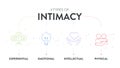 4 Types of Intimacy chart diagram infographic presentation template vector has intellectual, emotional, spiritual and physical for