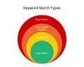 4 types of Keywords match search for paid search