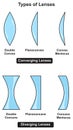Types of lenses infographic diagram converging diverging