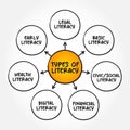 Types of literacy mind map text concept for presentations and reports