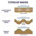 Types of longitudinal, transverse and surface waves examples outline diagram Royalty Free Stock Photo