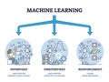 Types of machine learning with algorithms classification outline diagram