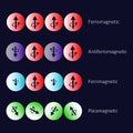 Types of magnetism diagram.