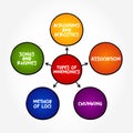 Types of Mnemonics (instructional strategy designed to help students improve their memory of important information)