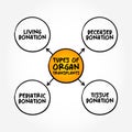 Types of Organ Transplants - medical procedure in which an organ is removed from one body and placed in the body