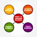 Types of Organ Transplants - medical procedure in which an organ is removed from one body and placed in the body