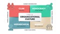 Types of Organizational Culture infographics chart diagram presentation with icon vector template has clan, adhocracy,