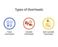 Types of Overheads expenses for fixed overhead, Variable overheads, semi-variable Royalty Free Stock Photo