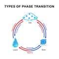 Types of phase transition Royalty Free Stock Photo