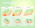 Types of plate boundary earthquake Royalty Free Stock Photo