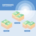 Types of plate boundary earthquake Royalty Free Stock Photo