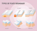 Types of plate boundary earthquake Royalty Free Stock Photo