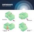 Types of plate boundary earthquake Royalty Free Stock Photo