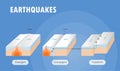 Types of plate boundary earthquake Royalty Free Stock Photo