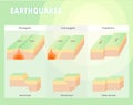 Types of plate boundary earthquake Royalty Free Stock Photo