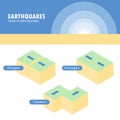 Types of plate boundary earthquake Royalty Free Stock Photo