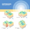 Types of plate boundary earthquake Royalty Free Stock Photo