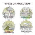 Types of pollution with air, water, soil and noise examples outline diagram