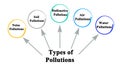 Types of Pollutions Royalty Free Stock Photo