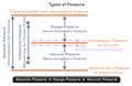 Types of Pressure Infographic Diagram