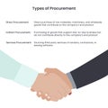 Types of Procurement business vector illustration infographic