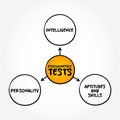 Types of Psychometric Tests (based on a model that portrays intelligence as a composite of abilities