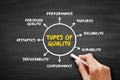 Types of quality diagram illustrating performance features reliability durability conformance serviceability aesthetics and Royalty Free Stock Photo