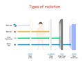 Types of radiation. penetrating power through paper, human, aluminum, lead, and water