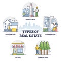 Types of real estate and property classification differences outline set