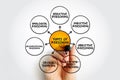 Types of Reasoning (thinking enlightened by logic) mind map text concept for presentations and reports