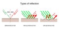 Types of reflection. Specular, Diffuse, and Mirror reflection