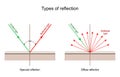 Types of reflection. Specular and Diffuse reflection