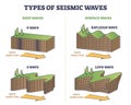Types of seismic waves as earth movement in earthquake outline collection set
