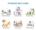 Types of self care as physical or mental wellness collection outline concept Royalty Free Stock Photo