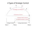 4 types of Strategic Control for Strategic Surveillance, premise control, special alert, implementation Control