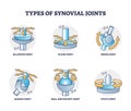 Types of synovial joints movement classification for body outline diagram Royalty Free Stock Photo