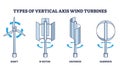 Types of vertical axis wind turbines with rotation principle outline diagram
