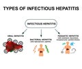 Types of viral hepatitis. Hepatitis A, B, C, D, E, F, G. World Hepatitis Day. Infographics. Vector illustration on