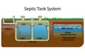 Mobile home septic system and drain field scheme. Underground septic system diagram.