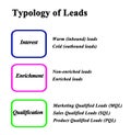 Typology of Leads Royalty Free Stock Photo