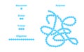 illustration of monomer, dimer, trimer, oligomer and polymer. Repeating monomer units as components of a polymer. Royalty Free Stock Photo