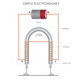 U Shaped Simple Elctromagnet, Wire coil around iron core creates magnetism with electric current Royalty Free Stock Photo