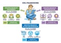 UDL Framework diagram showing engagement, representation, and action-expression, student Royalty Free Stock Photo