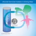 Ultraviolet Germicidal Irradiation In Drinking Water. Illustration explain Ultraviolet Light UV-C Royalty Free Stock Photo