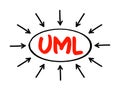 UML Unified Modeling Language - general-purpose, developmental, modeling language in the field of software engineering , acronym