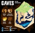 Underground river with waterfall in karst cave. Cave formation and development - vector infographic.