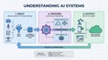 Understanding Artificial Intelligence Systems Workflow Diagram Royalty Free Stock Photo