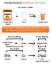 Understanding Chemical Reaction Infographic Diagram