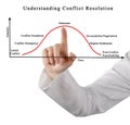 Understanding Conflict Resolution Royalty Free Stock Photo
