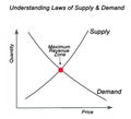 Laws of Supply & Demand